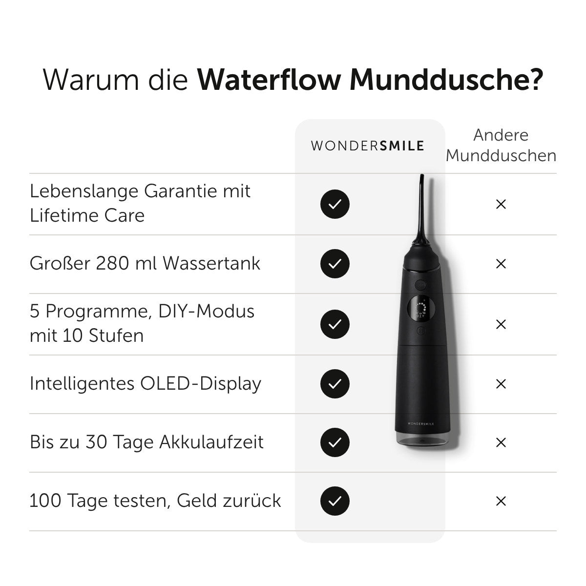 Munddusche Waterflow + Gratis Whitening Strips - WonderSmile GmbH